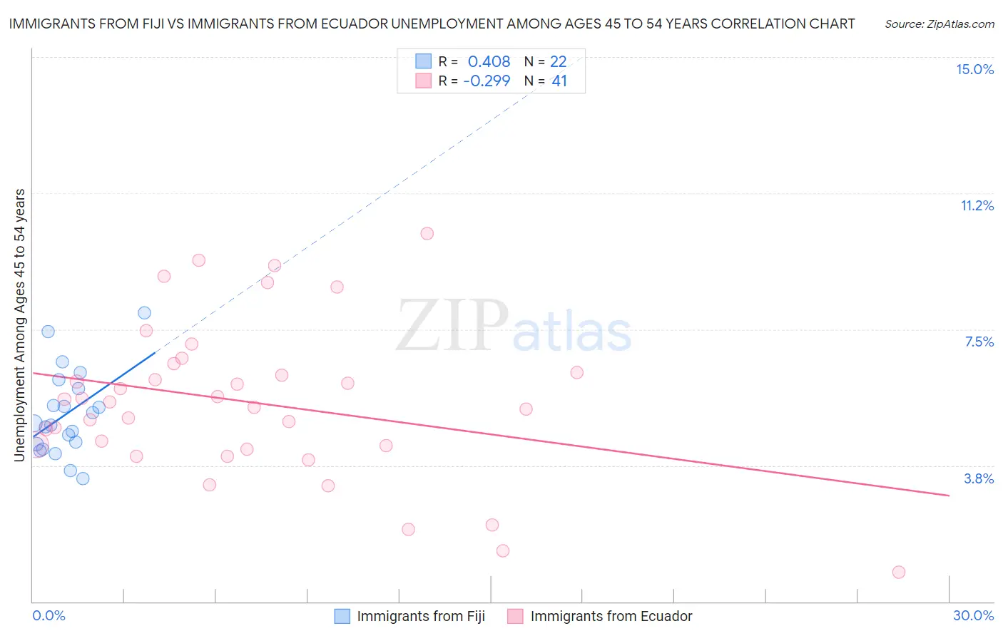 Immigrants from Fiji vs Immigrants from Ecuador Unemployment Among Ages 45 to 54 years