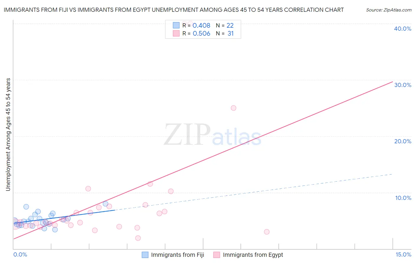 Immigrants from Fiji vs Immigrants from Egypt Unemployment Among Ages 45 to 54 years