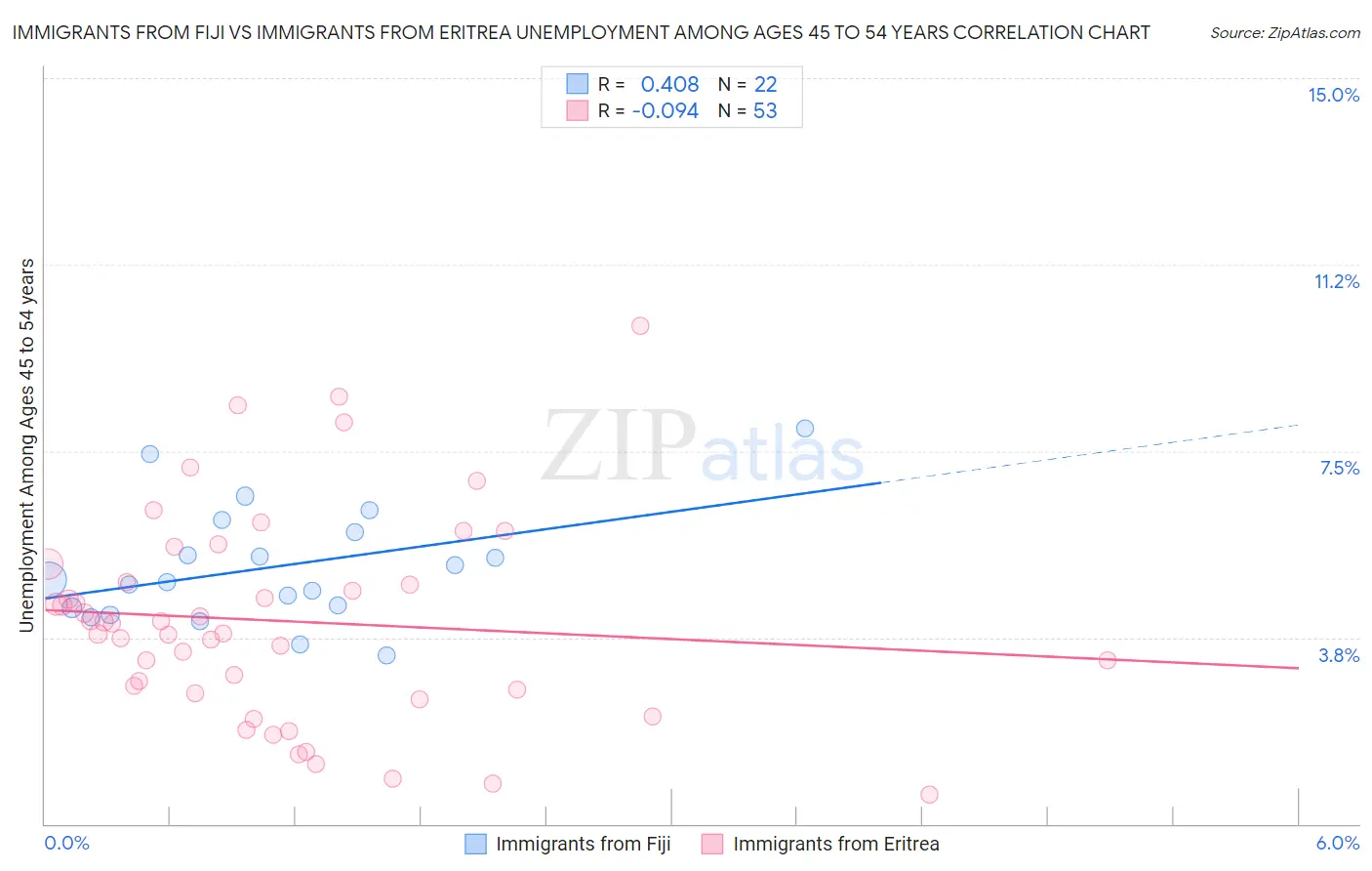 Immigrants from Fiji vs Immigrants from Eritrea Unemployment Among Ages 45 to 54 years