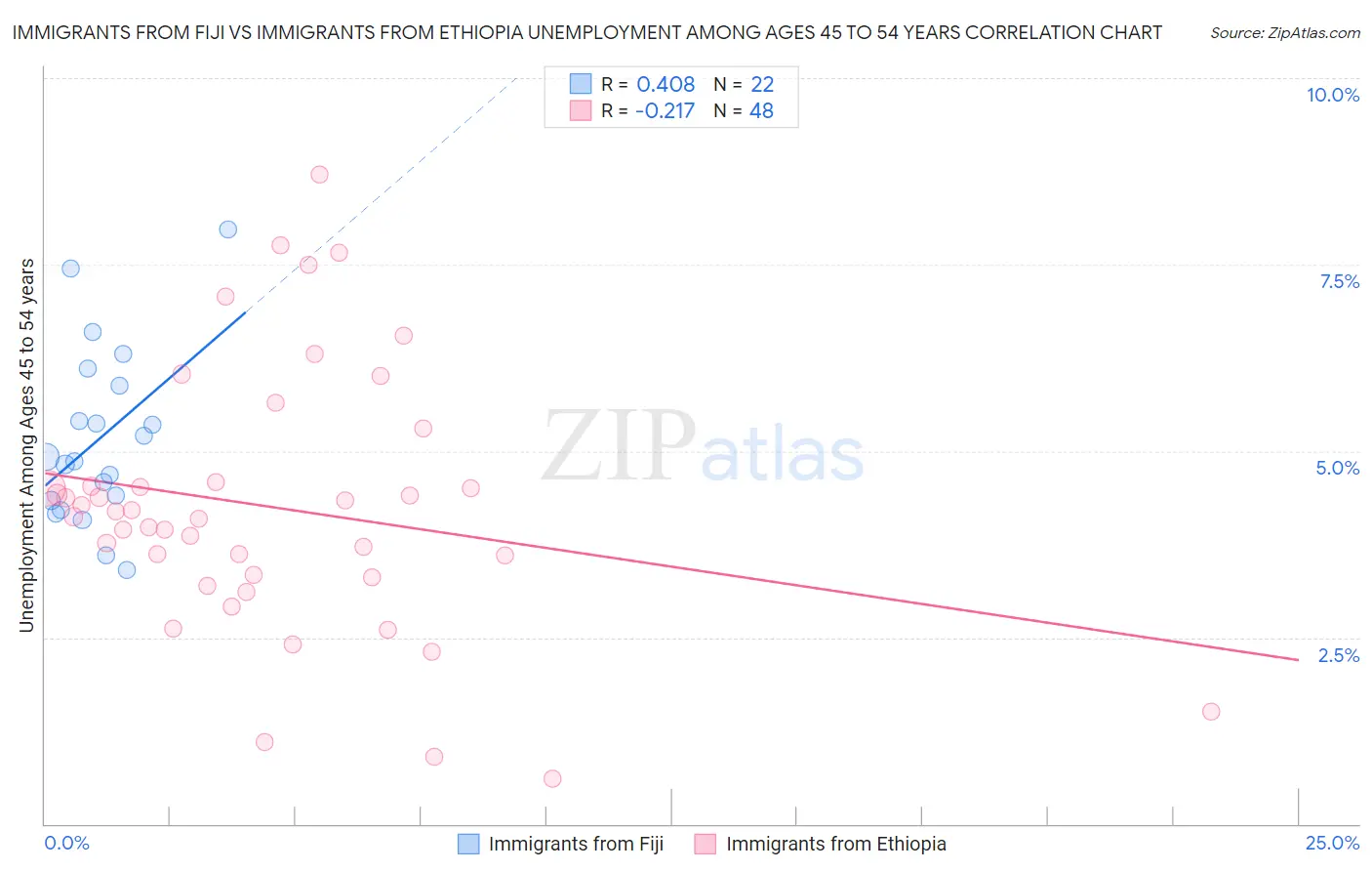 Immigrants from Fiji vs Immigrants from Ethiopia Unemployment Among Ages 45 to 54 years