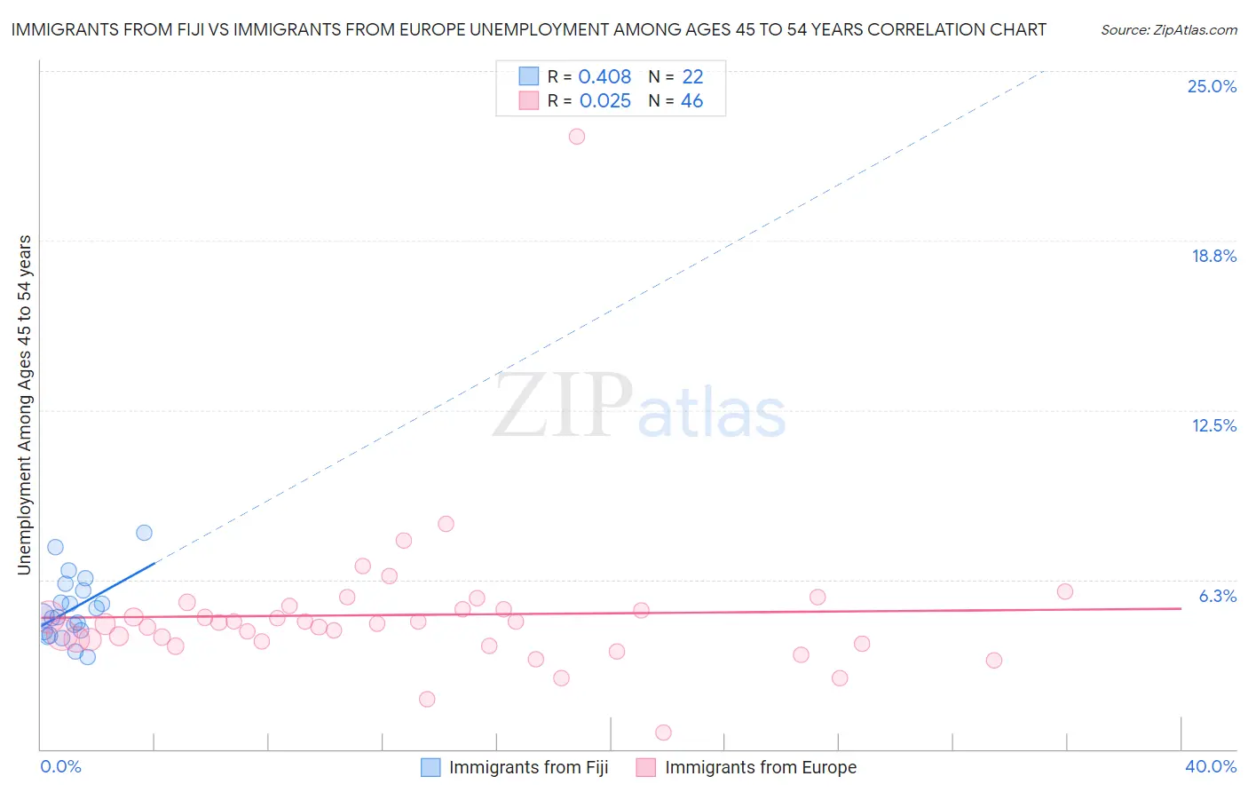 Immigrants from Fiji vs Immigrants from Europe Unemployment Among Ages 45 to 54 years