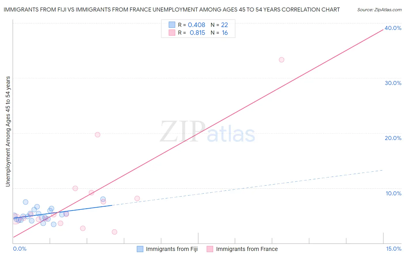 Immigrants from Fiji vs Immigrants from France Unemployment Among Ages 45 to 54 years