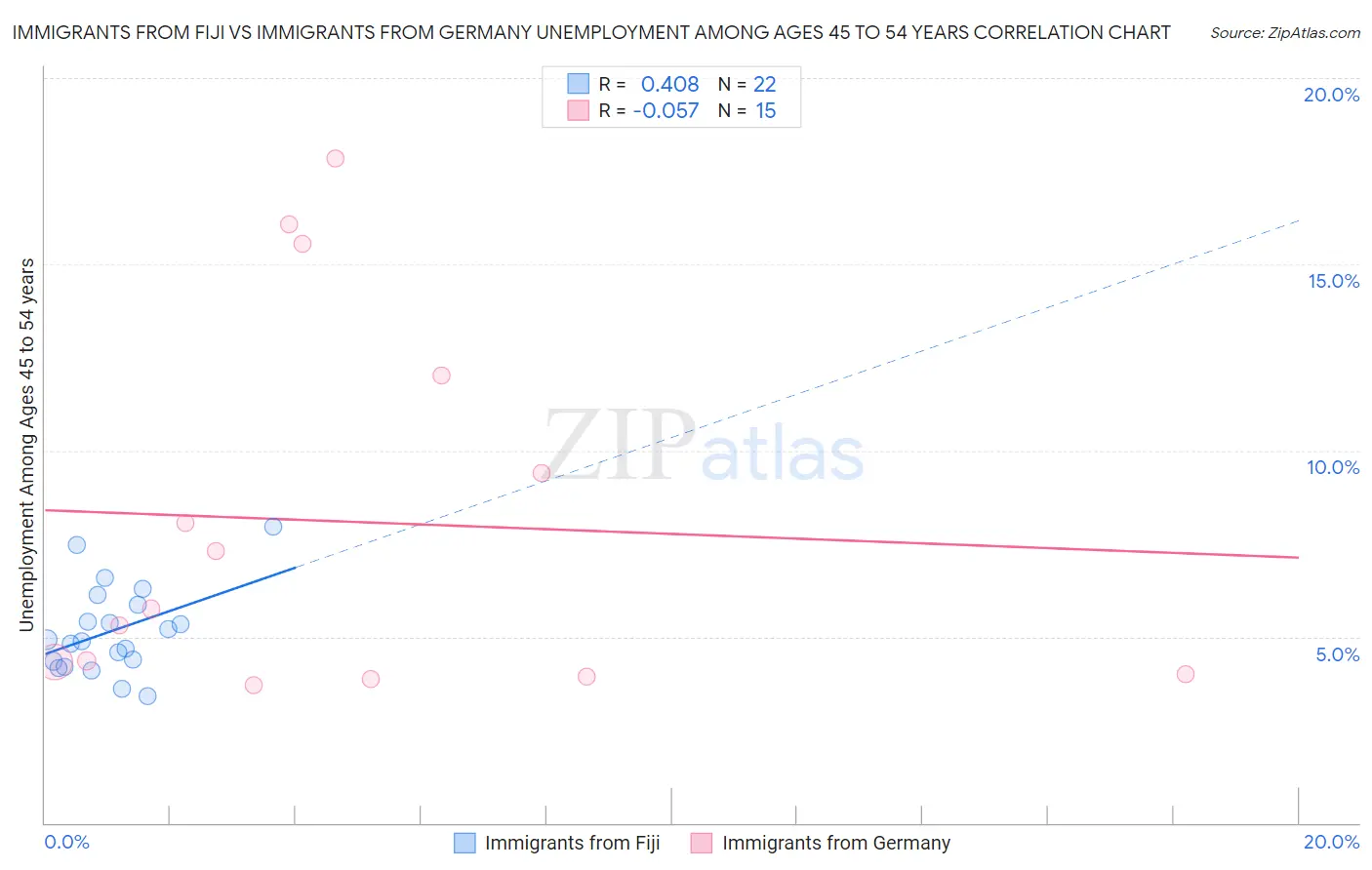 Immigrants from Fiji vs Immigrants from Germany Unemployment Among Ages 45 to 54 years