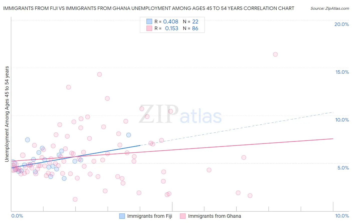 Immigrants from Fiji vs Immigrants from Ghana Unemployment Among Ages 45 to 54 years