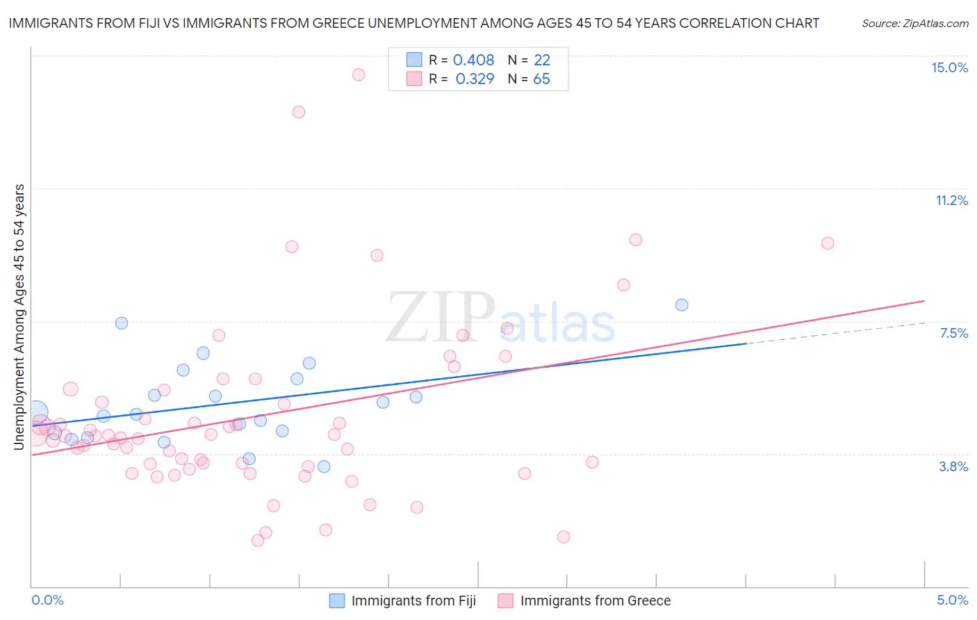 Immigrants from Fiji vs Immigrants from Greece Unemployment Among Ages 45 to 54 years