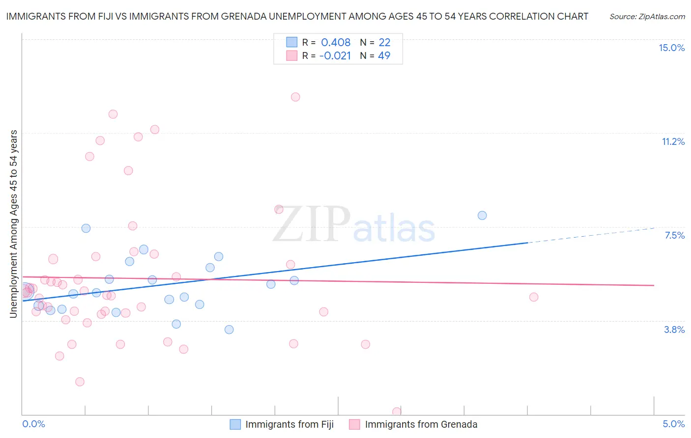 Immigrants from Fiji vs Immigrants from Grenada Unemployment Among Ages 45 to 54 years
