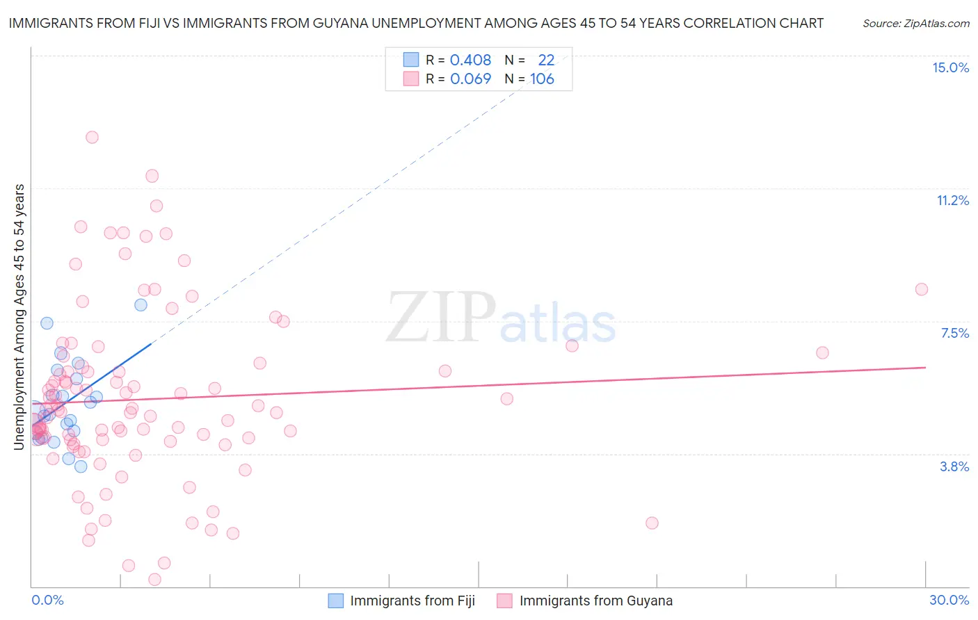 Immigrants from Fiji vs Immigrants from Guyana Unemployment Among Ages 45 to 54 years