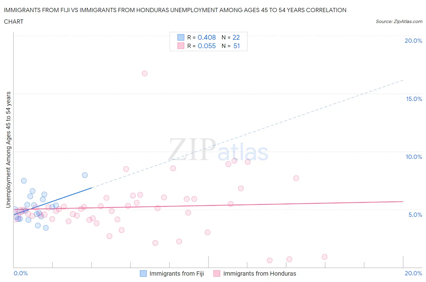 Immigrants from Fiji vs Immigrants from Honduras Unemployment Among Ages 45 to 54 years