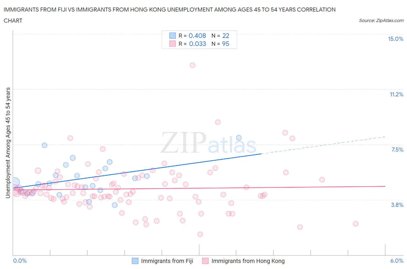 Immigrants from Fiji vs Immigrants from Hong Kong Unemployment Among Ages 45 to 54 years