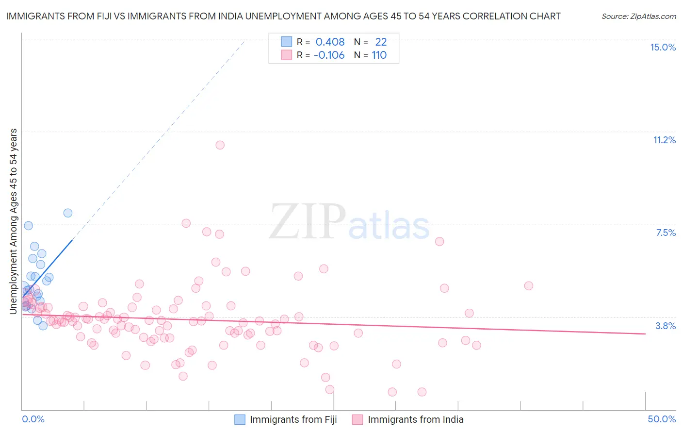 Immigrants from Fiji vs Immigrants from India Unemployment Among Ages 45 to 54 years
