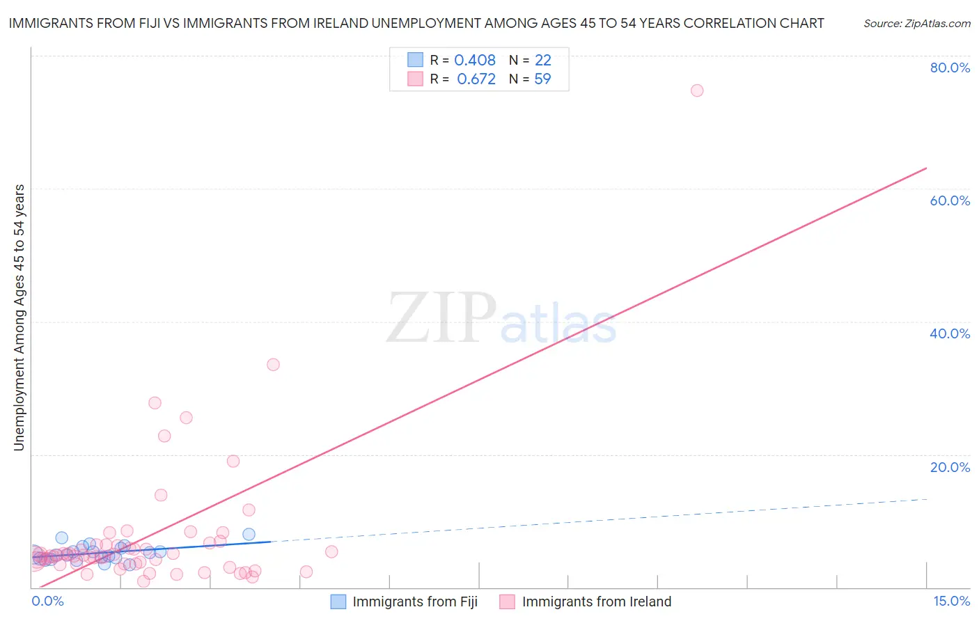 Immigrants from Fiji vs Immigrants from Ireland Unemployment Among Ages 45 to 54 years