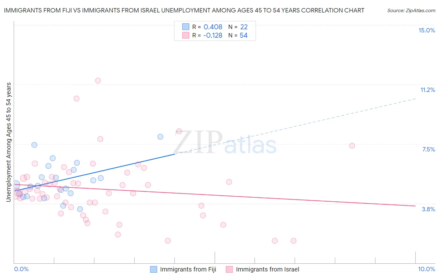 Immigrants from Fiji vs Immigrants from Israel Unemployment Among Ages 45 to 54 years