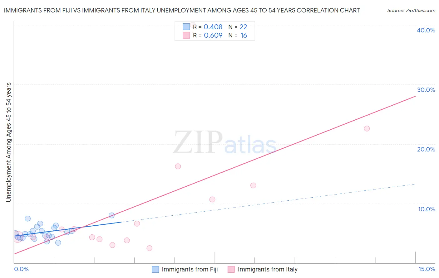 Immigrants from Fiji vs Immigrants from Italy Unemployment Among Ages 45 to 54 years