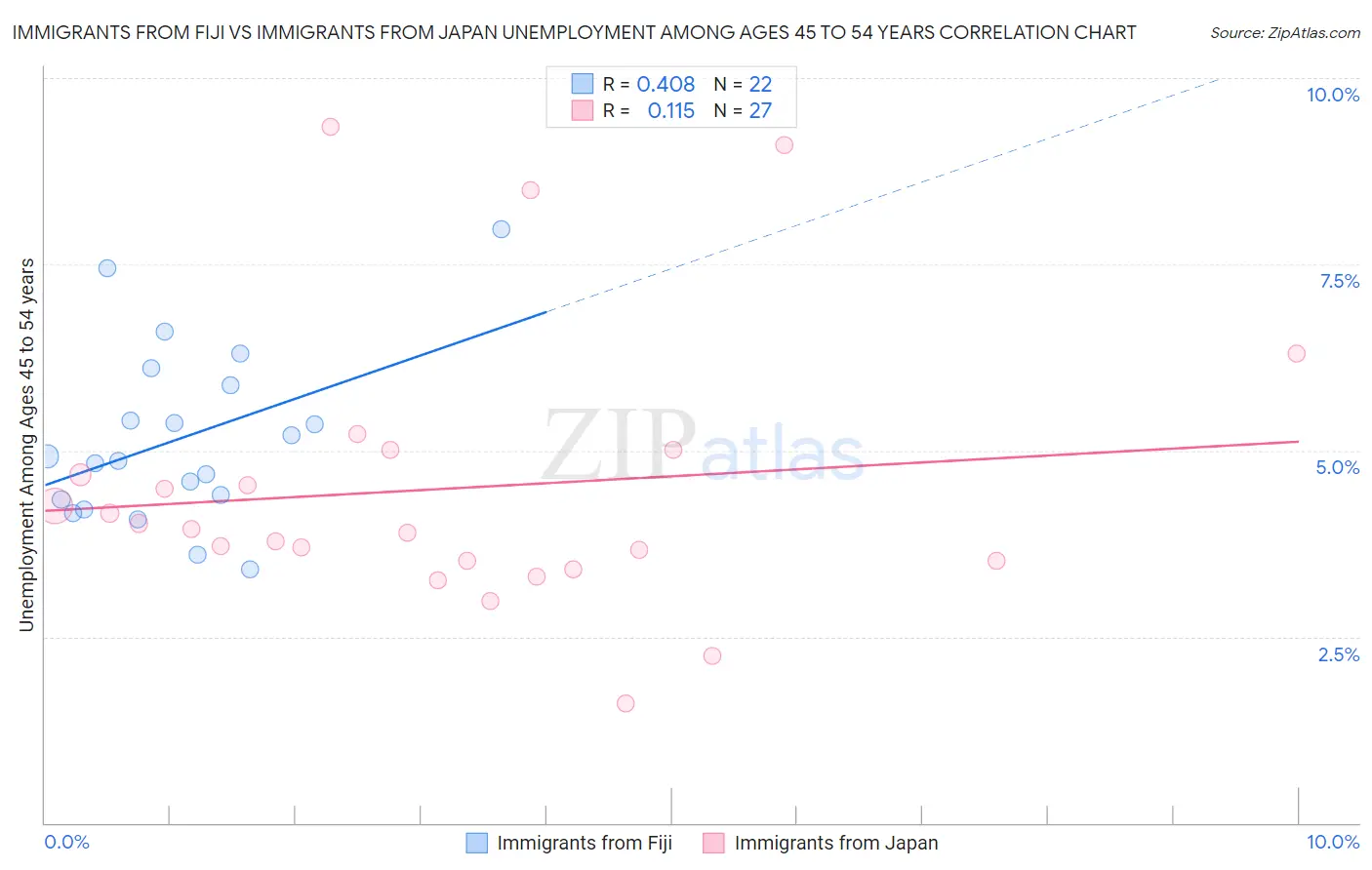Immigrants from Fiji vs Immigrants from Japan Unemployment Among Ages 45 to 54 years