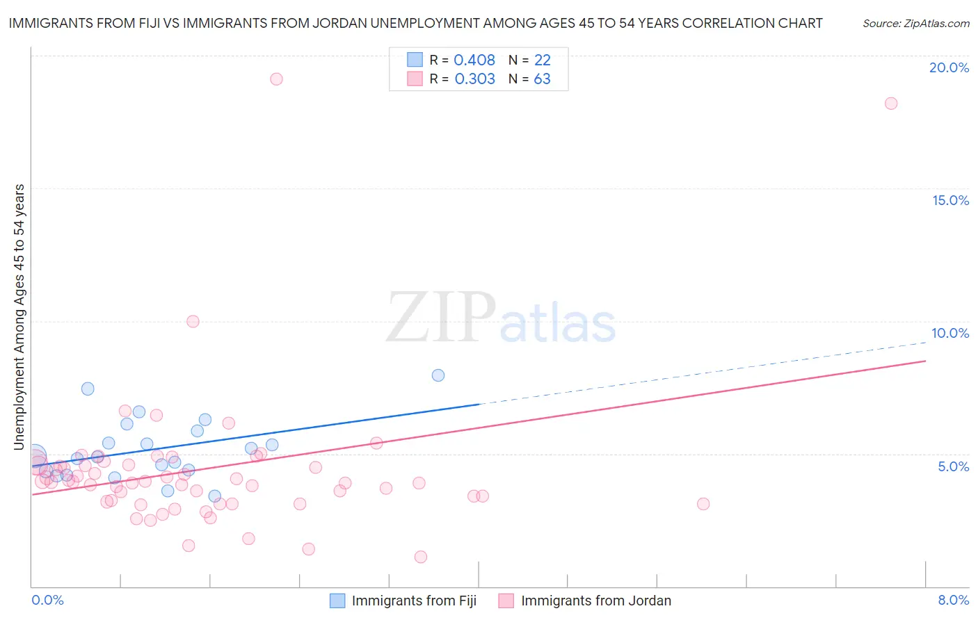Immigrants from Fiji vs Immigrants from Jordan Unemployment Among Ages 45 to 54 years