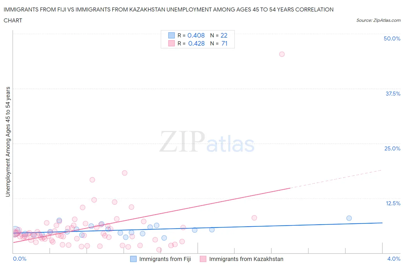 Immigrants from Fiji vs Immigrants from Kazakhstan Unemployment Among Ages 45 to 54 years