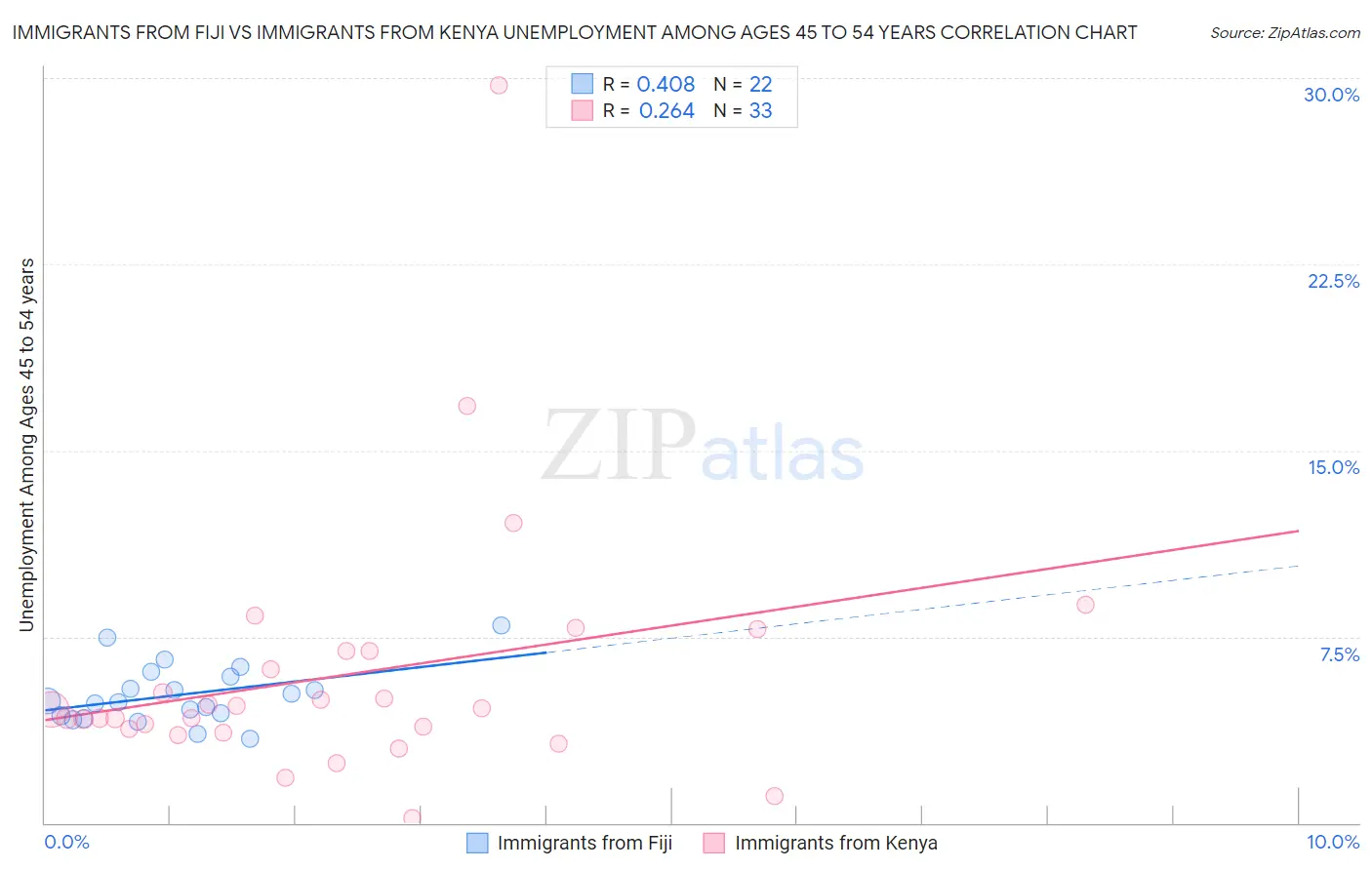 Immigrants from Fiji vs Immigrants from Kenya Unemployment Among Ages 45 to 54 years