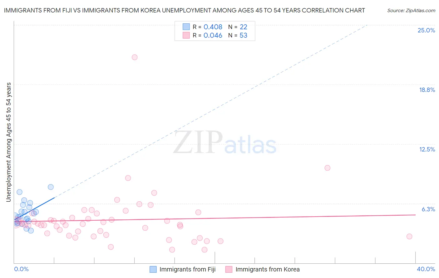 Immigrants from Fiji vs Immigrants from Korea Unemployment Among Ages 45 to 54 years