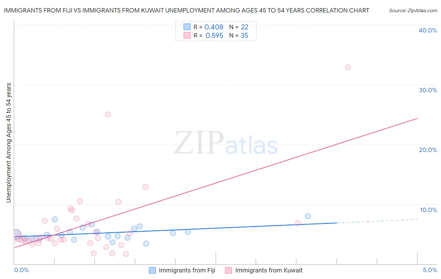 Immigrants from Fiji vs Immigrants from Kuwait Unemployment Among Ages 45 to 54 years
