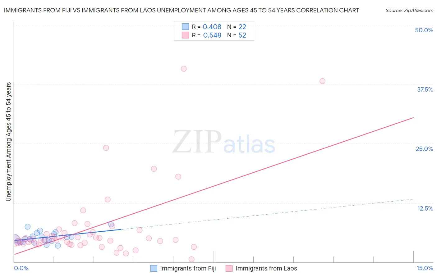Immigrants from Fiji vs Immigrants from Laos Unemployment Among Ages 45 to 54 years