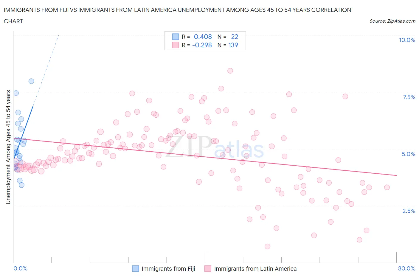 Immigrants from Fiji vs Immigrants from Latin America Unemployment Among Ages 45 to 54 years