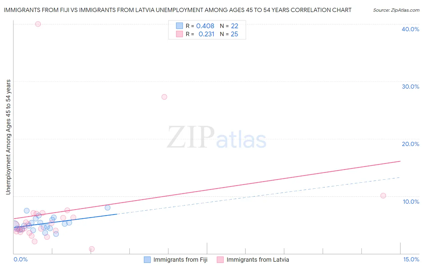 Immigrants from Fiji vs Immigrants from Latvia Unemployment Among Ages 45 to 54 years