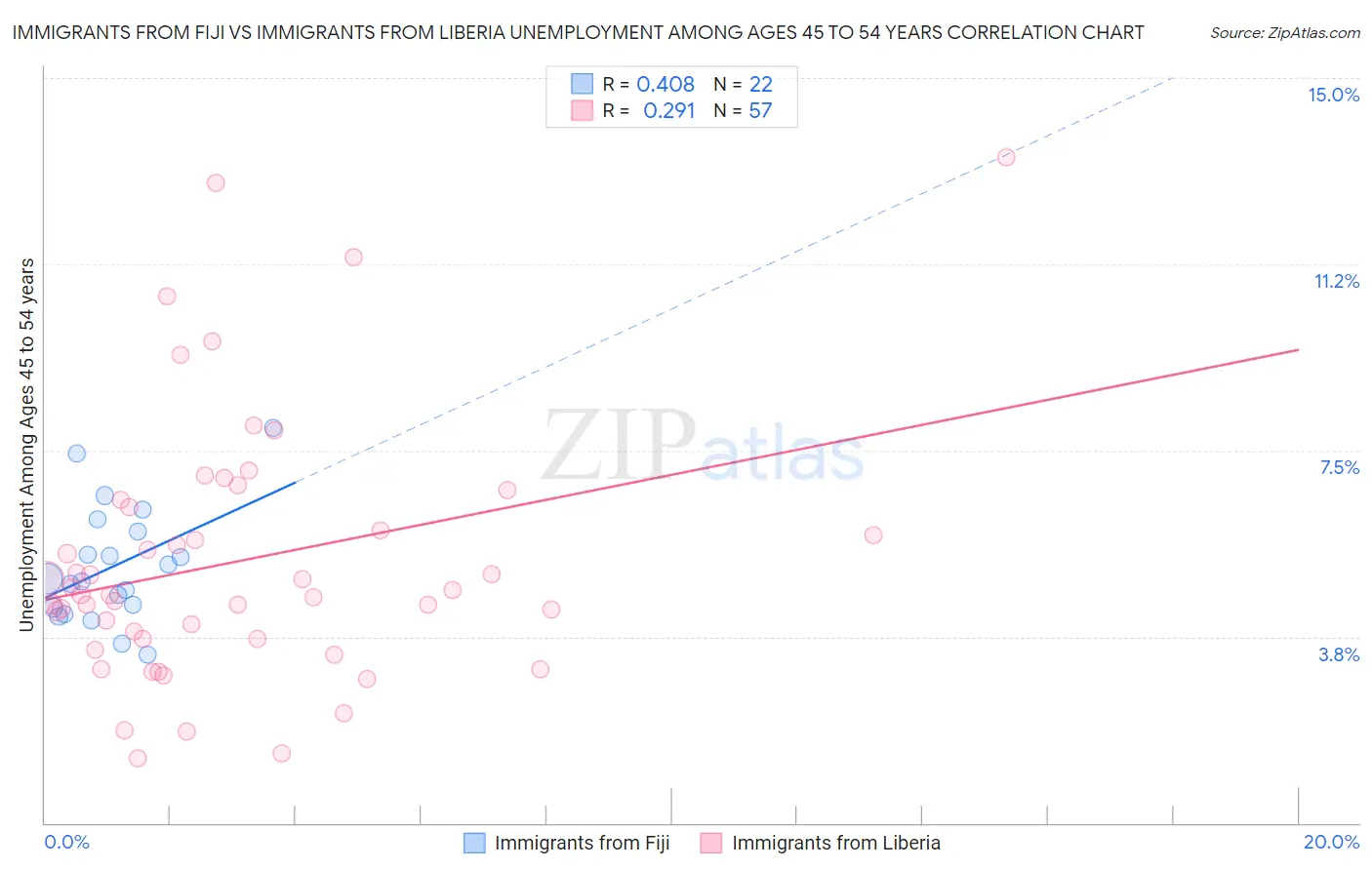 Immigrants from Fiji vs Immigrants from Liberia Unemployment Among Ages 45 to 54 years