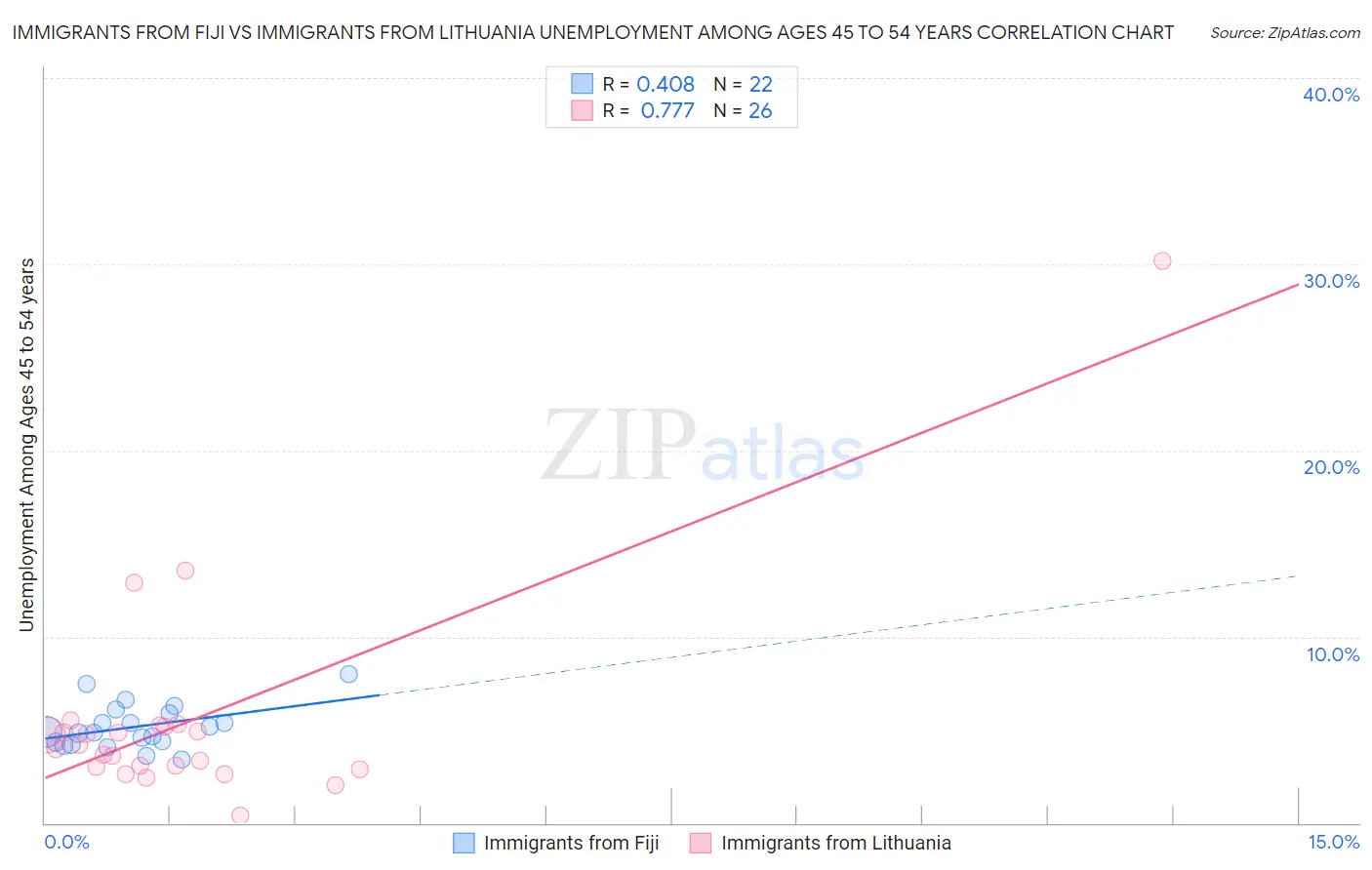Immigrants from Fiji vs Immigrants from Lithuania Unemployment Among Ages 45 to 54 years