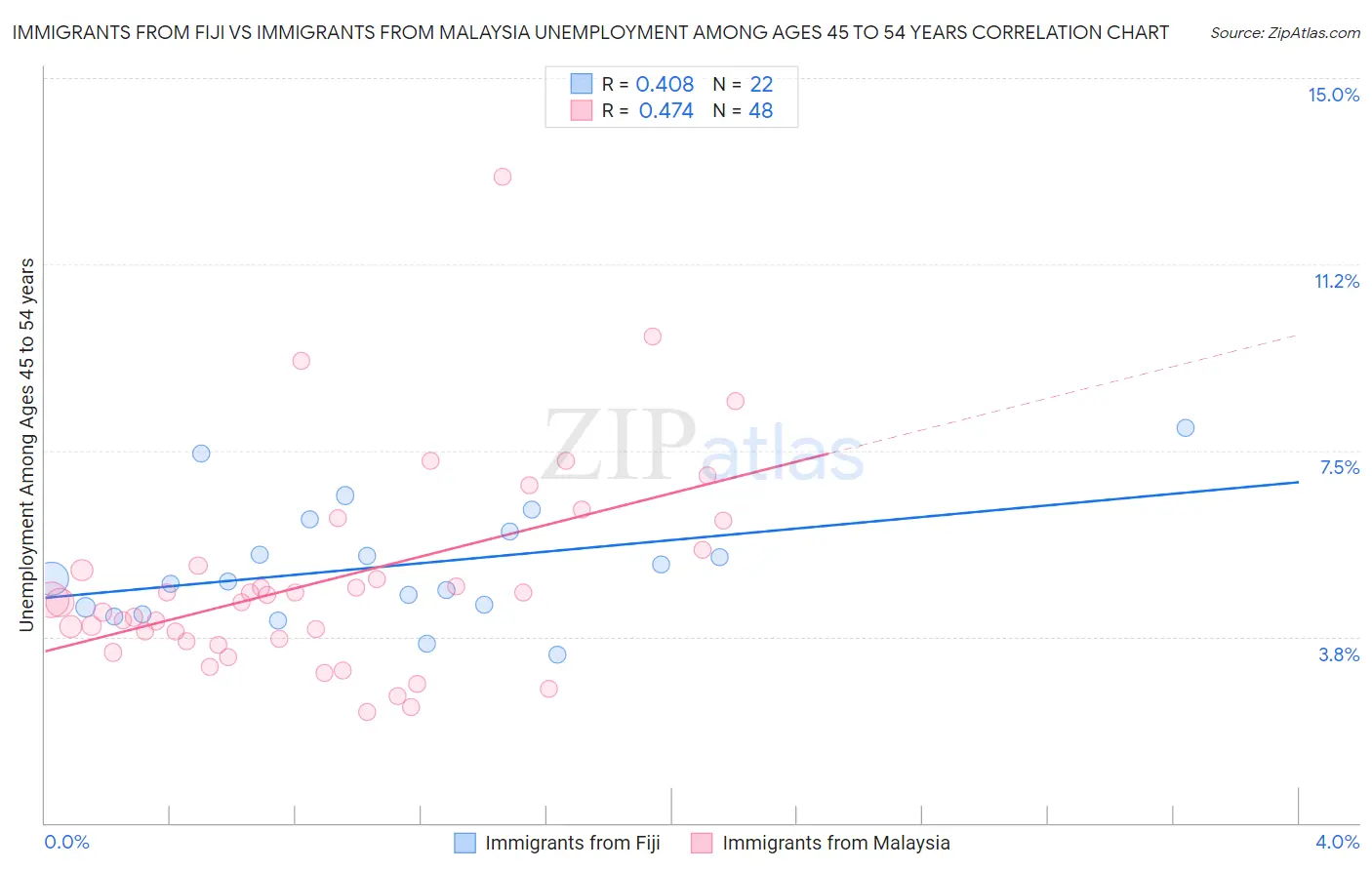 Immigrants from Fiji vs Immigrants from Malaysia Unemployment Among Ages 45 to 54 years