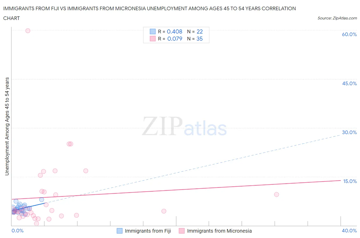 Immigrants from Fiji vs Immigrants from Micronesia Unemployment Among Ages 45 to 54 years