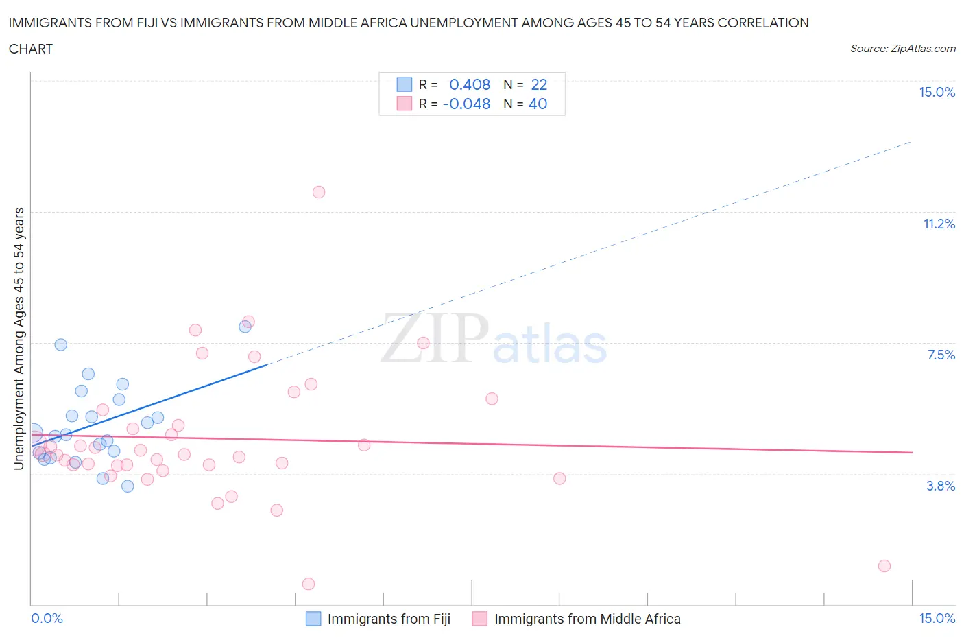 Immigrants from Fiji vs Immigrants from Middle Africa Unemployment Among Ages 45 to 54 years