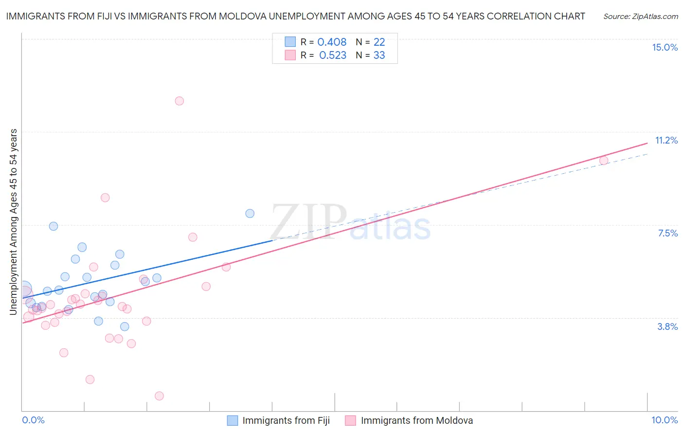 Immigrants from Fiji vs Immigrants from Moldova Unemployment Among Ages 45 to 54 years