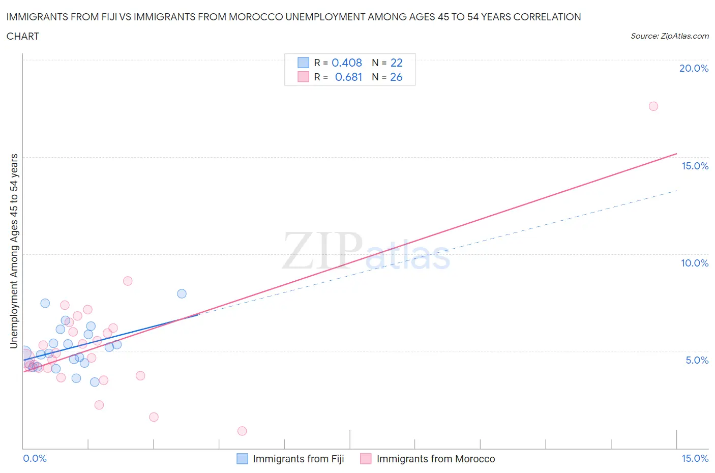 Immigrants from Fiji vs Immigrants from Morocco Unemployment Among Ages 45 to 54 years