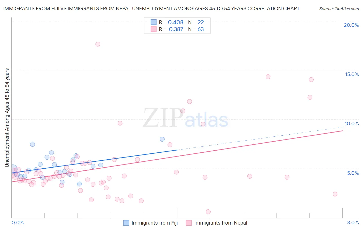 Immigrants from Fiji vs Immigrants from Nepal Unemployment Among Ages 45 to 54 years