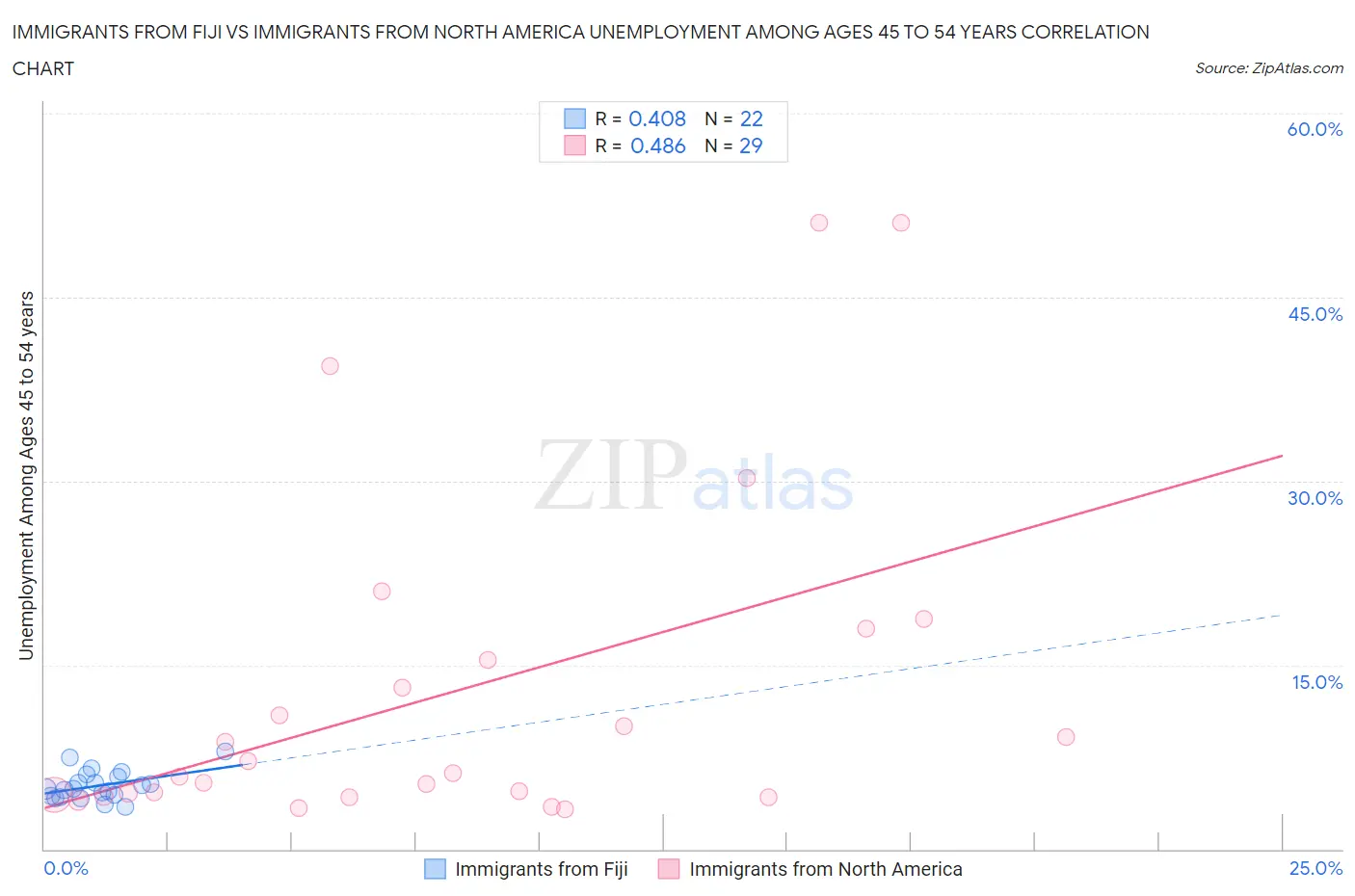 Immigrants from Fiji vs Immigrants from North America Unemployment Among Ages 45 to 54 years