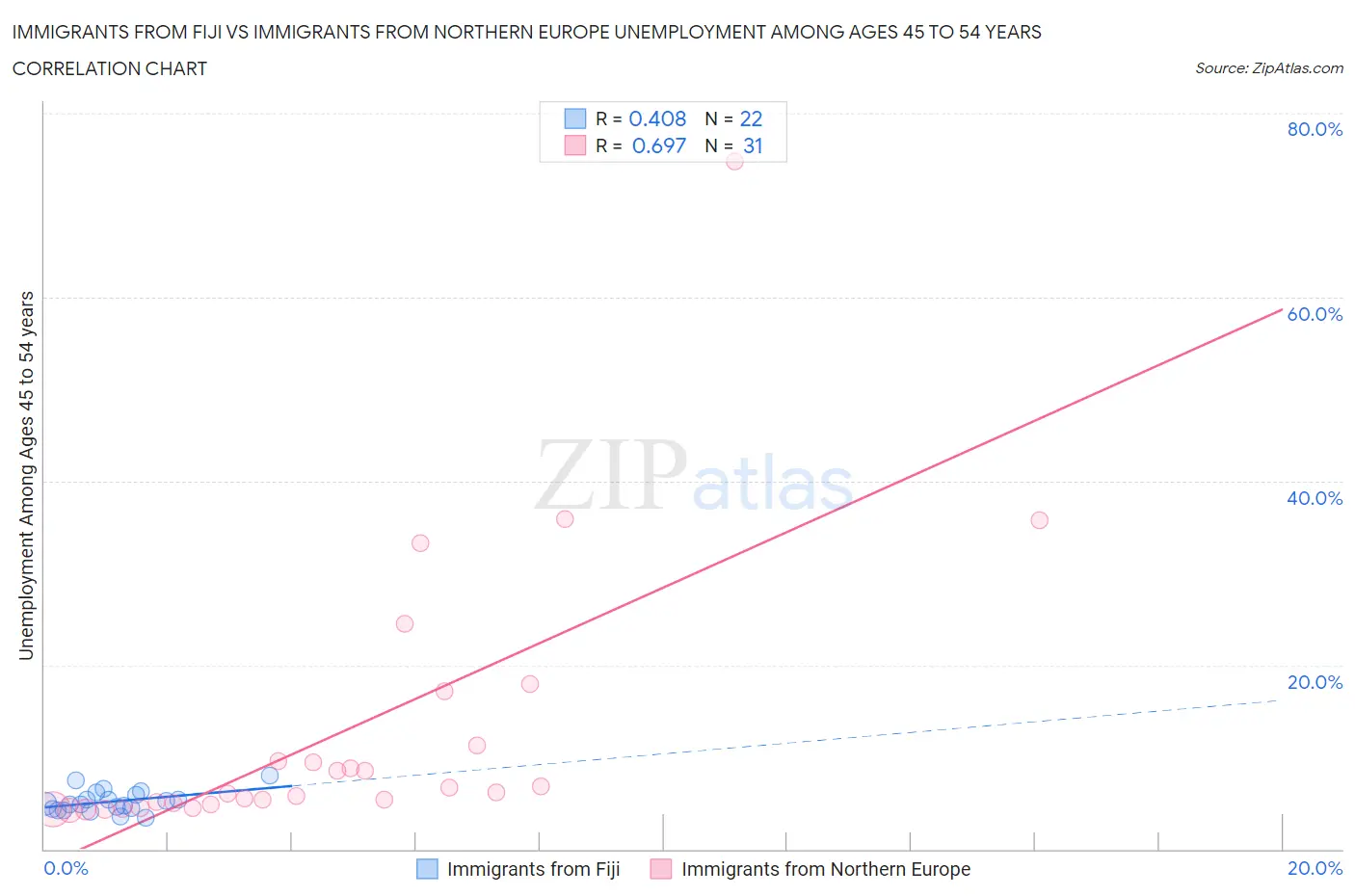 Immigrants from Fiji vs Immigrants from Northern Europe Unemployment Among Ages 45 to 54 years