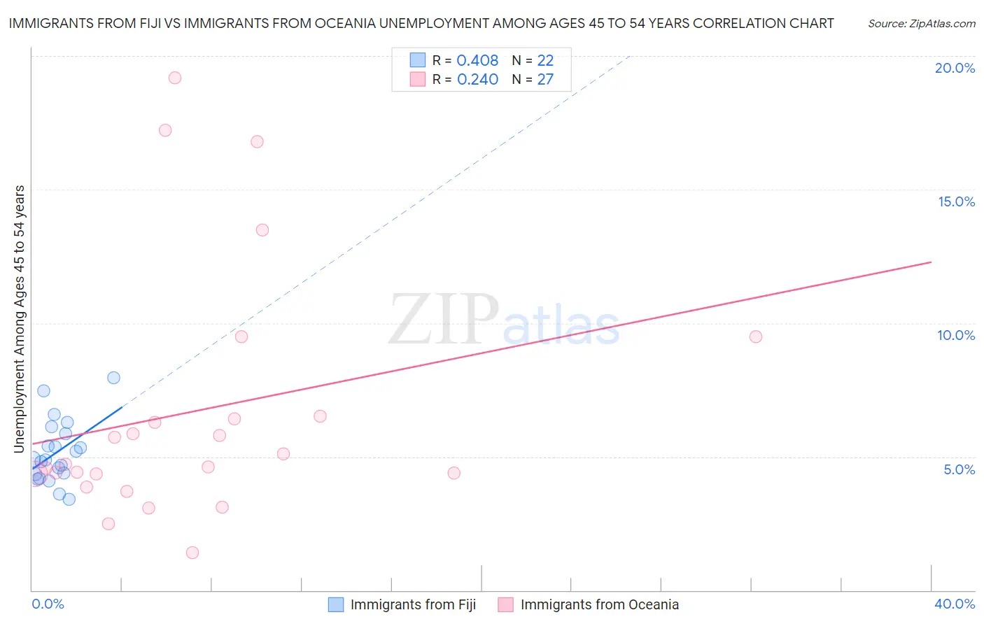 Immigrants from Fiji vs Immigrants from Oceania Unemployment Among Ages 45 to 54 years