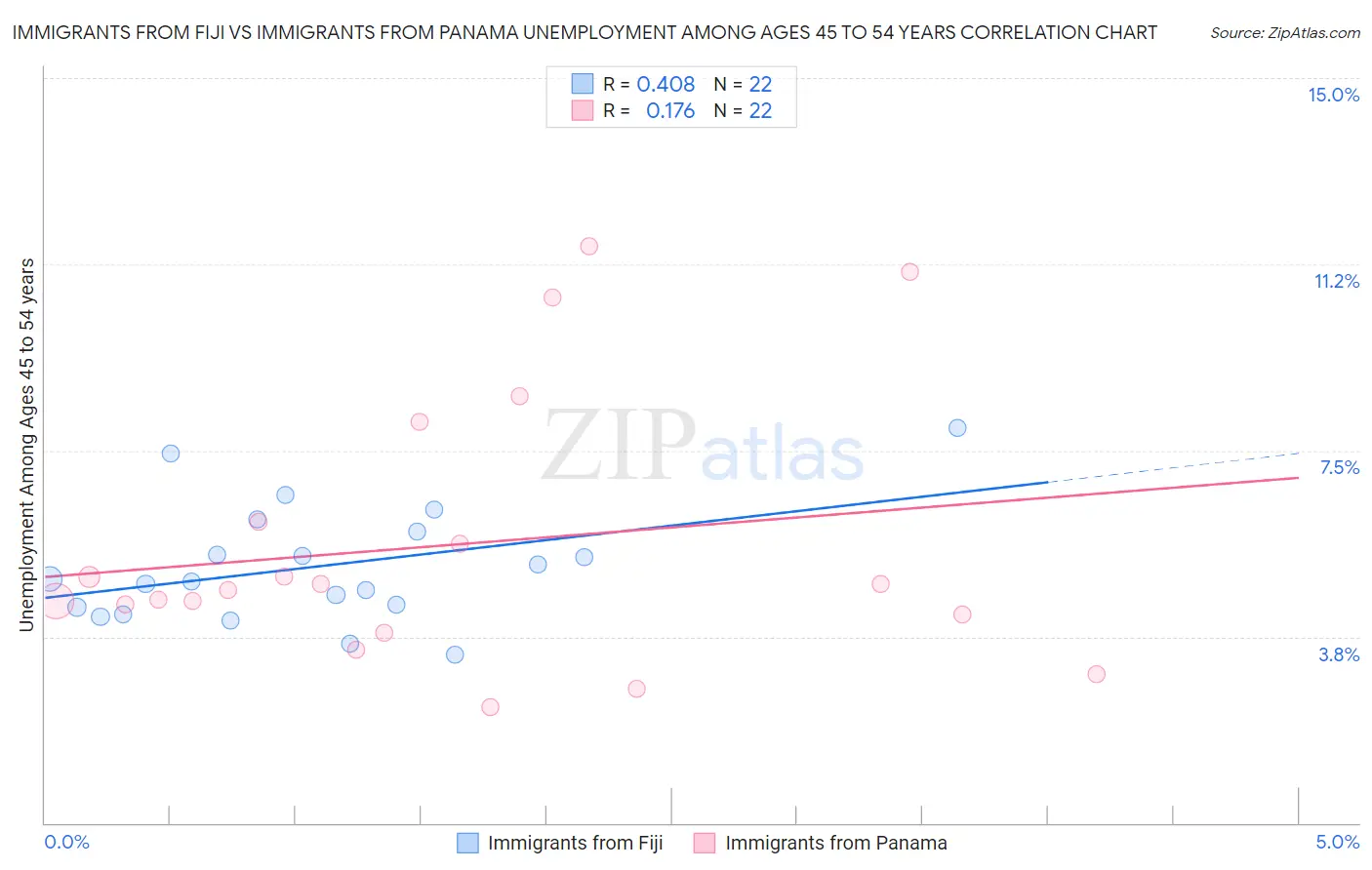Immigrants from Fiji vs Immigrants from Panama Unemployment Among Ages 45 to 54 years
