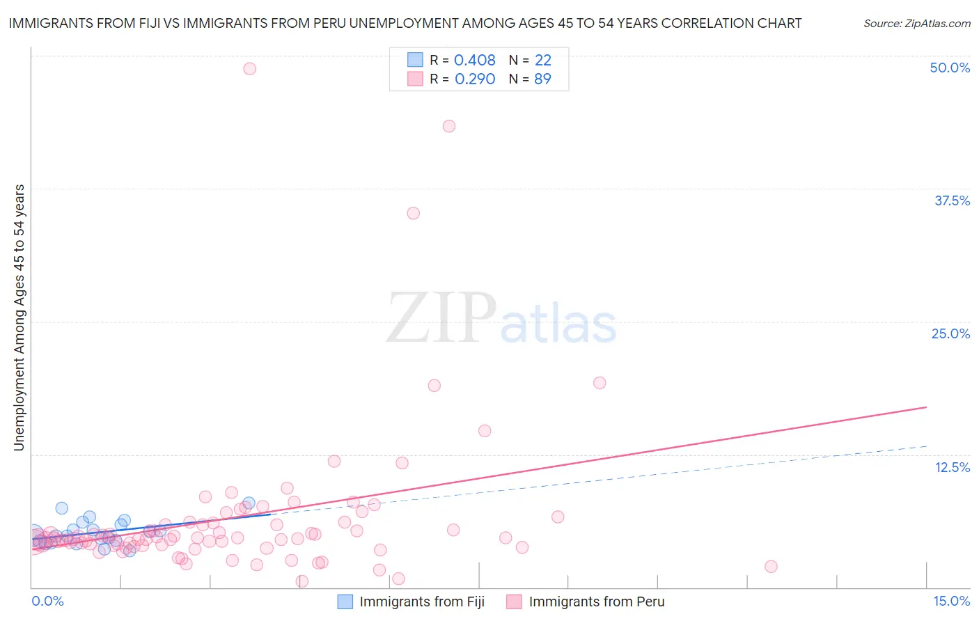 Immigrants from Fiji vs Immigrants from Peru Unemployment Among Ages 45 to 54 years