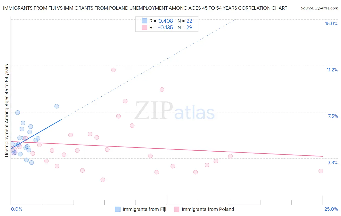 Immigrants from Fiji vs Immigrants from Poland Unemployment Among Ages 45 to 54 years