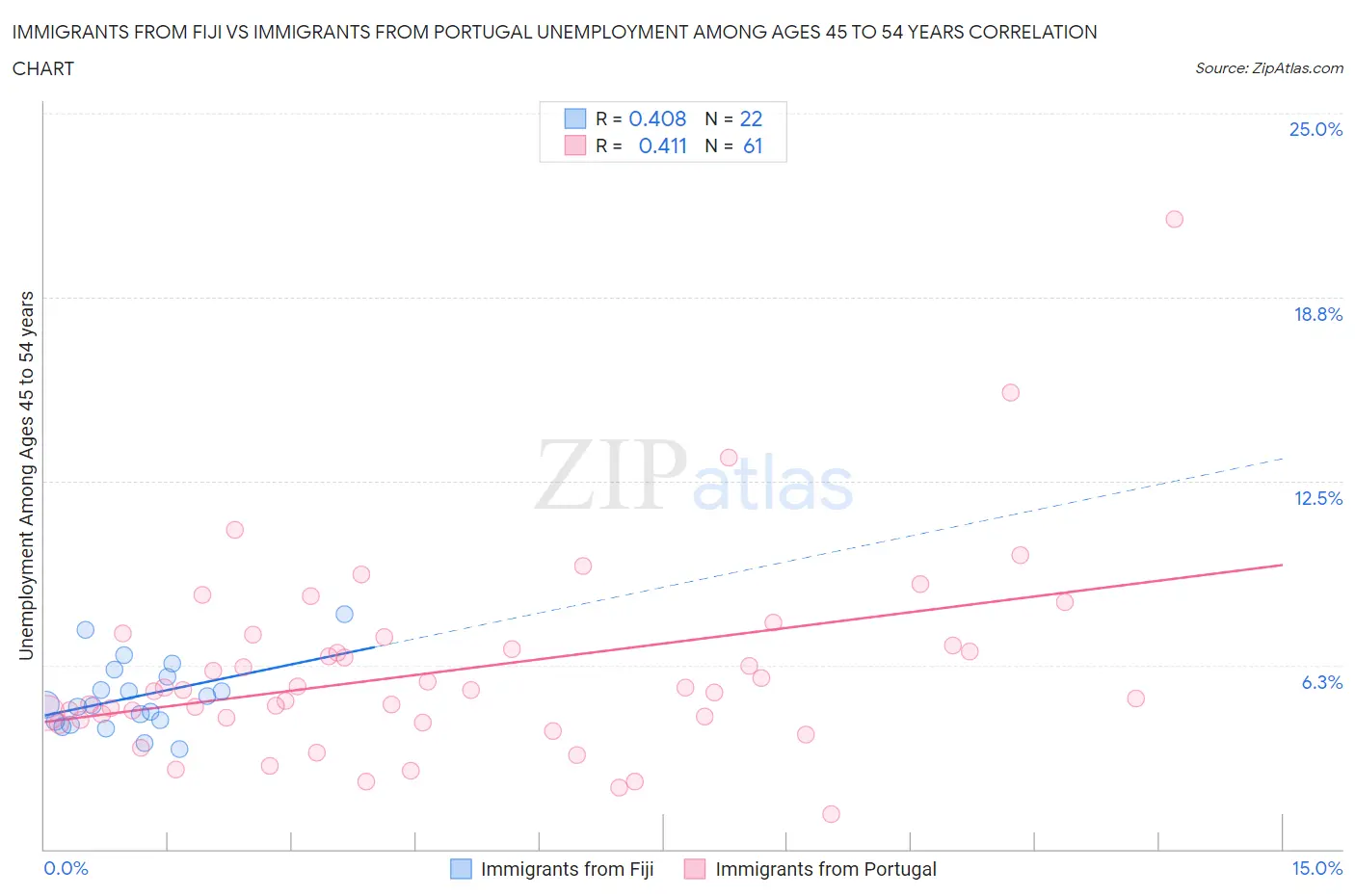 Immigrants from Fiji vs Immigrants from Portugal Unemployment Among Ages 45 to 54 years