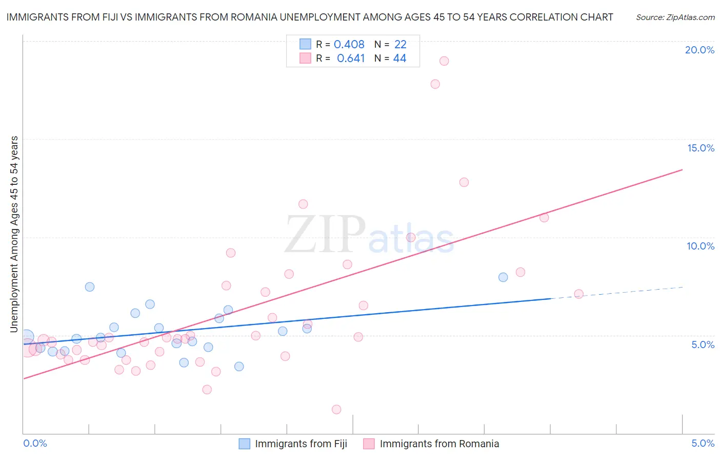 Immigrants from Fiji vs Immigrants from Romania Unemployment Among Ages 45 to 54 years