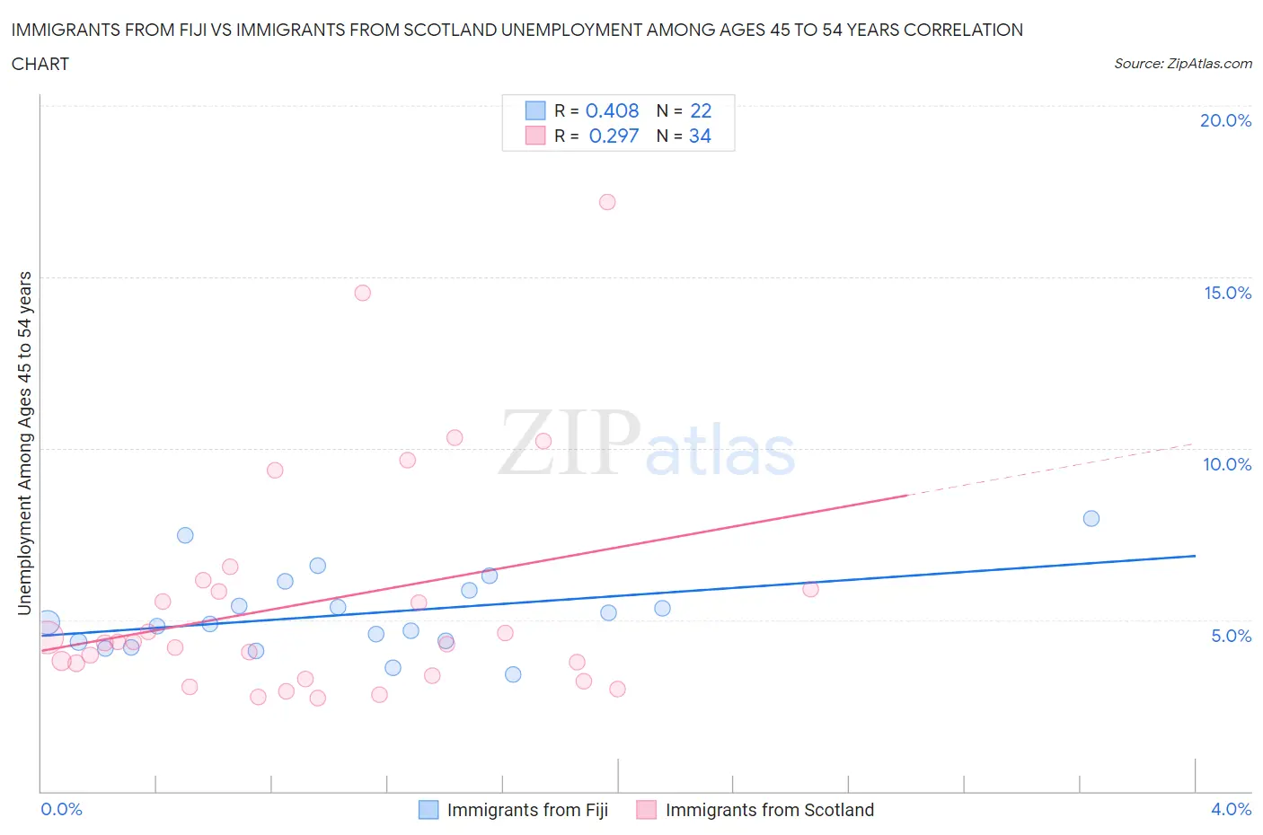 Immigrants from Fiji vs Immigrants from Scotland Unemployment Among Ages 45 to 54 years