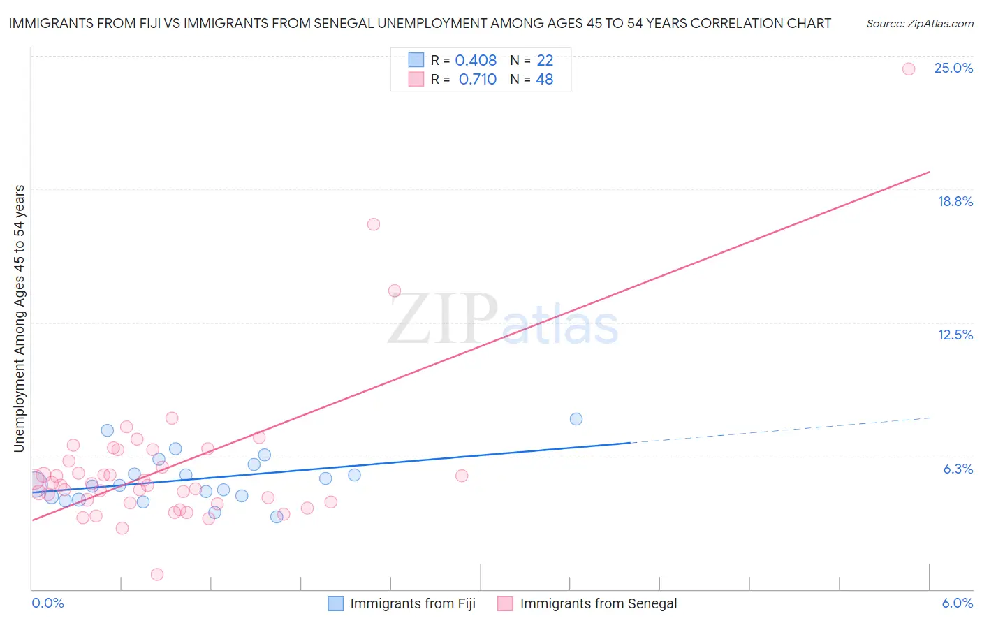 Immigrants from Fiji vs Immigrants from Senegal Unemployment Among Ages 45 to 54 years
