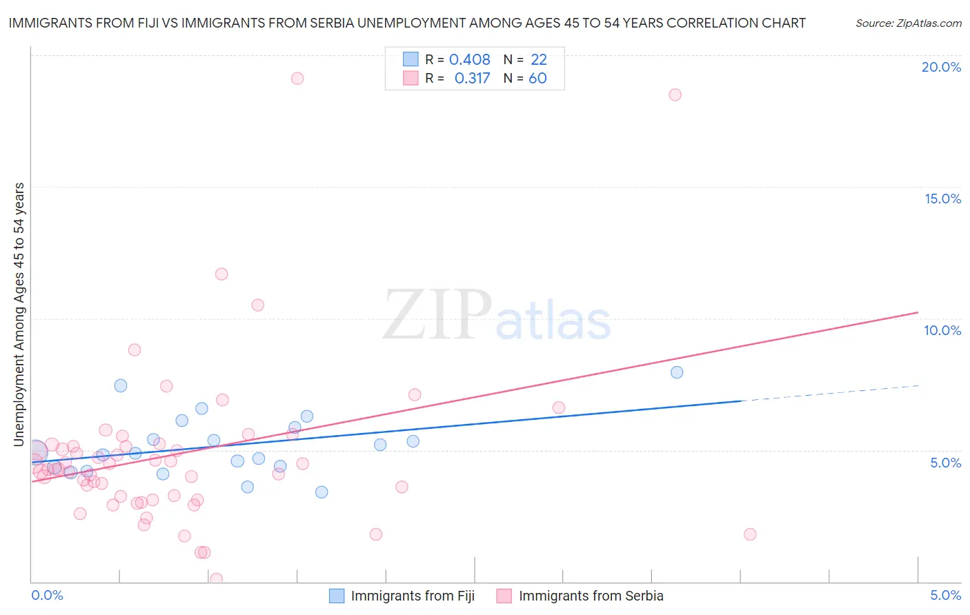 Immigrants from Fiji vs Immigrants from Serbia Unemployment Among Ages 45 to 54 years