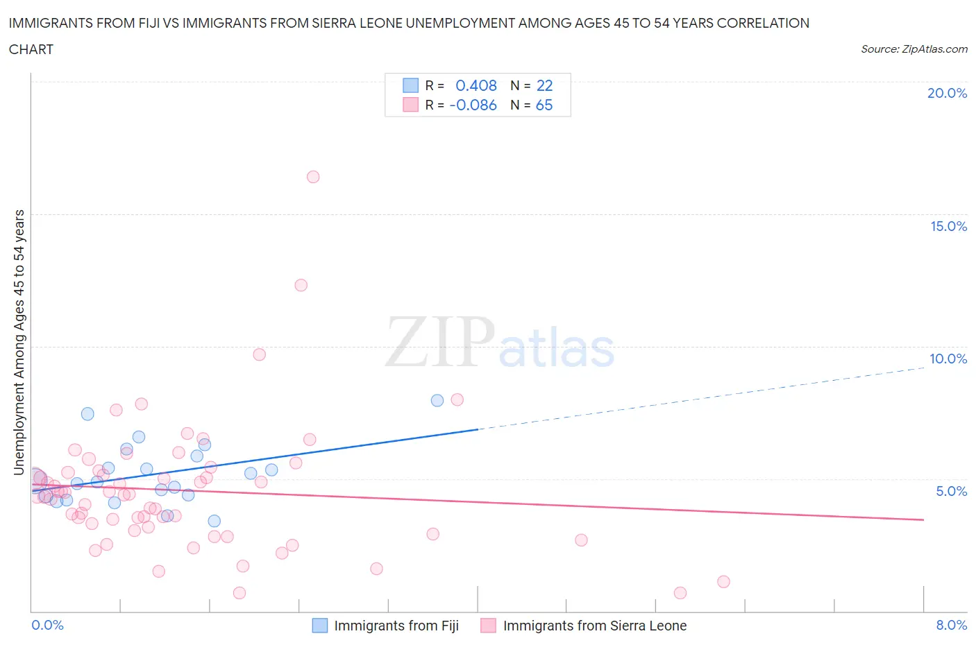 Immigrants from Fiji vs Immigrants from Sierra Leone Unemployment Among Ages 45 to 54 years