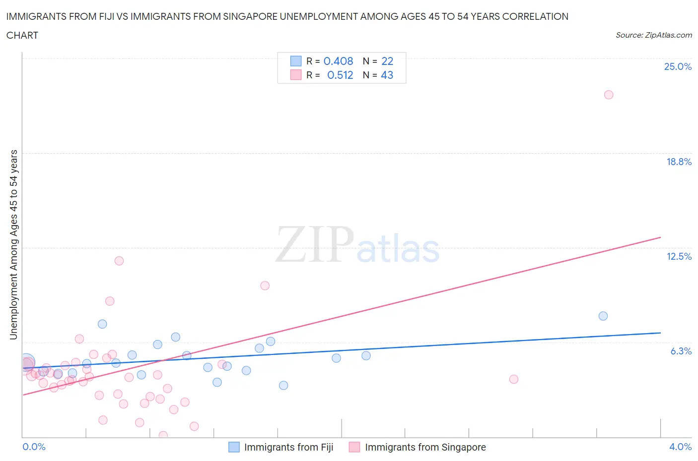 Immigrants from Fiji vs Immigrants from Singapore Unemployment Among Ages 45 to 54 years