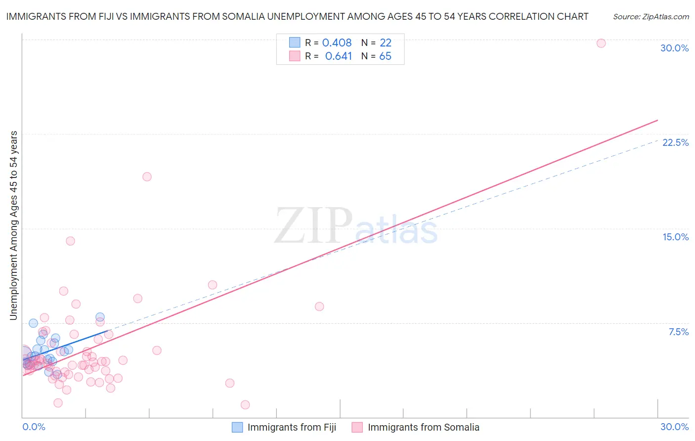 Immigrants from Fiji vs Immigrants from Somalia Unemployment Among Ages 45 to 54 years