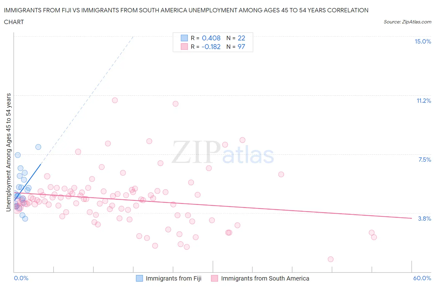 Immigrants from Fiji vs Immigrants from South America Unemployment Among Ages 45 to 54 years