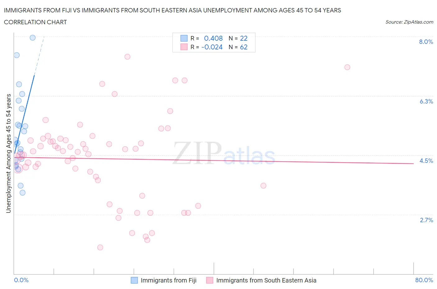 Immigrants from Fiji vs Immigrants from South Eastern Asia Unemployment Among Ages 45 to 54 years